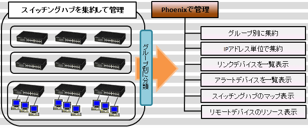 Phoenixシステム構造